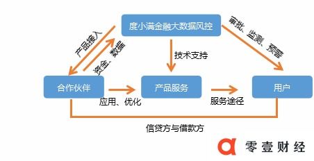 度小滿金融大數據風控的4+3模式與網絡技術服務解析